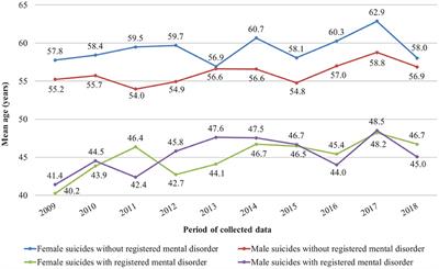 Socio-Demographic and Clinical Characteristics of Psychiatric Patients Who Have Committed Suicide: Analysis of <mark class="highlighted">Bulgaria</mark>n Regional Suicidal Registry for 10 Years